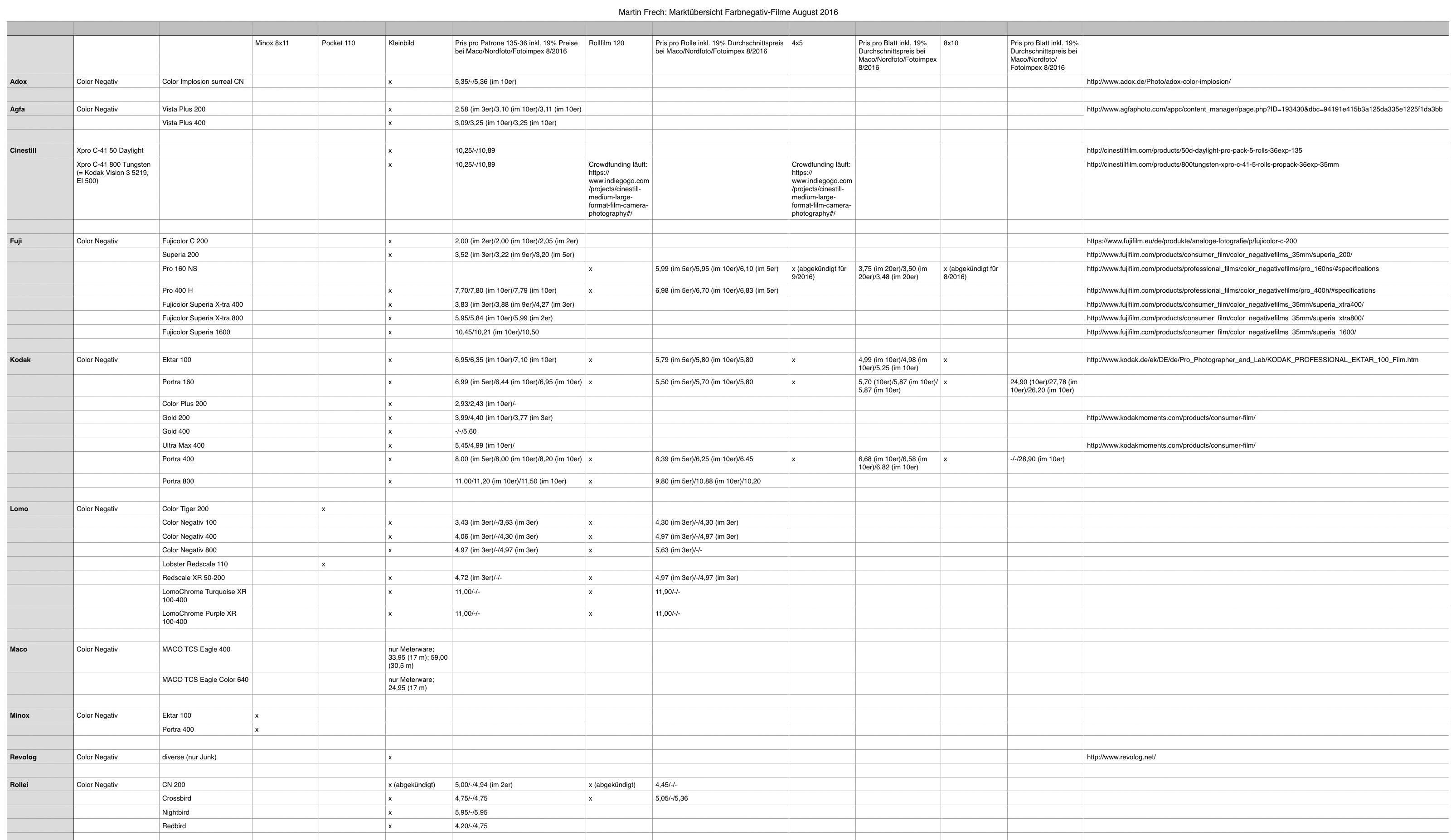 Martin Frech: Tabelle mit einer Marktübersicht zu Farbnegativfilmen