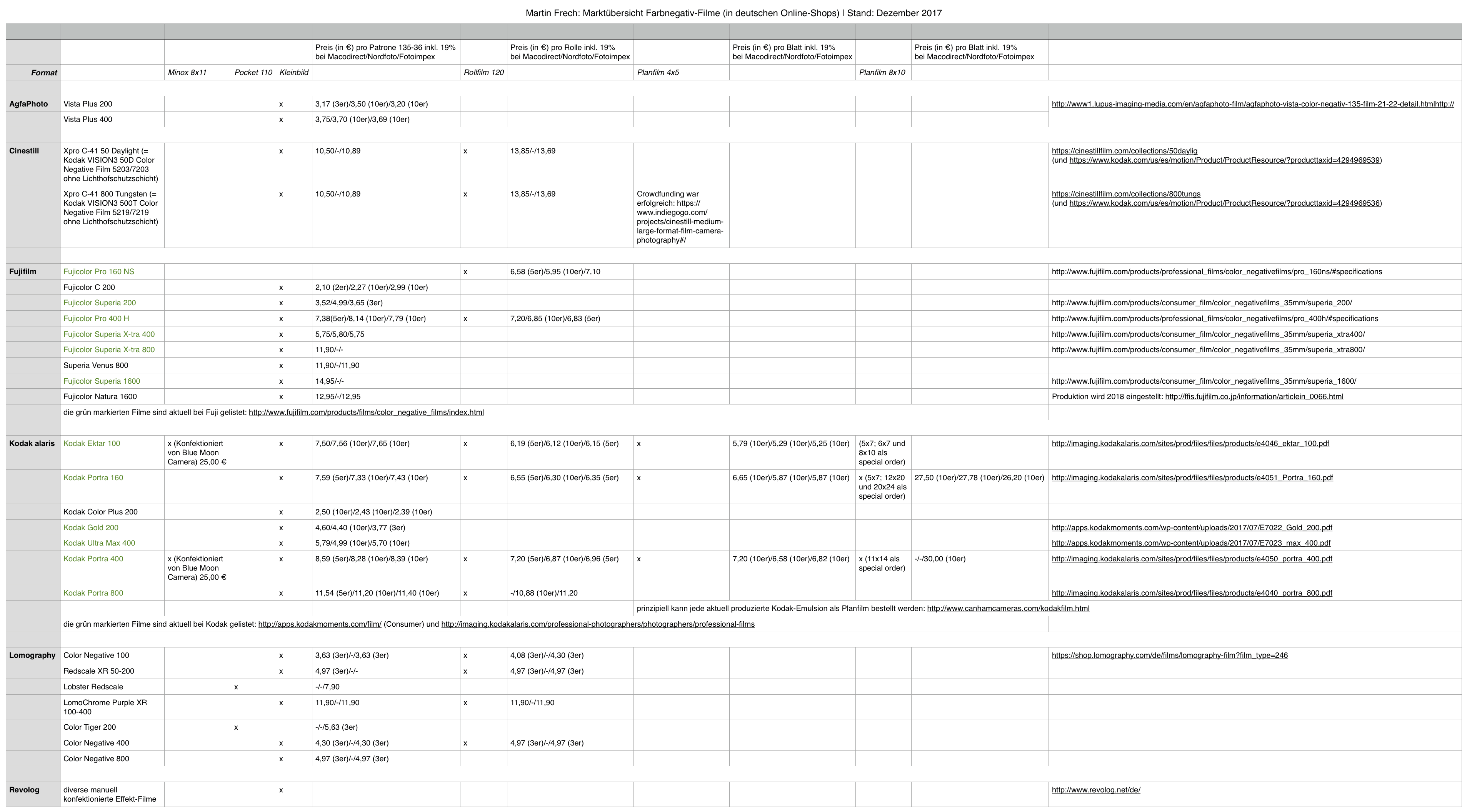 Martin Frech: Marktuebersicht Farbnegativ-Filme (Dez. 2017)